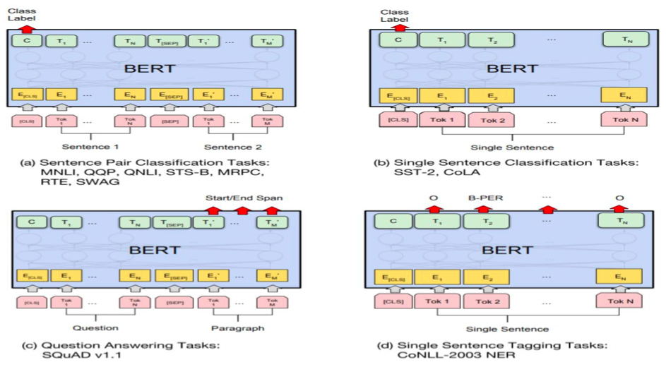 Improving language understanding by Generative Pre-Training | AI BLOG
