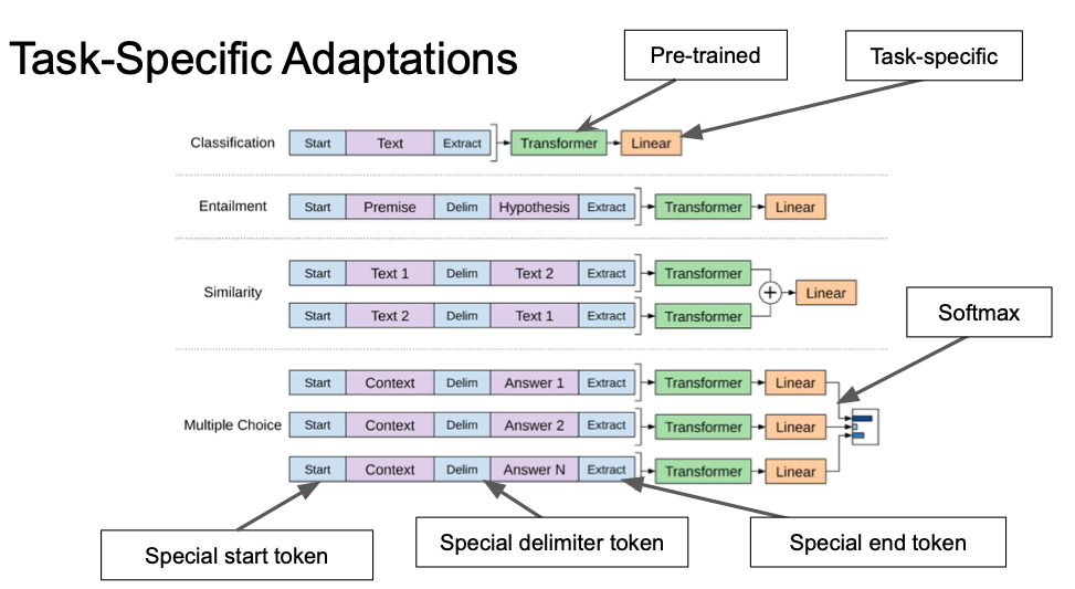 Improving language understanding by Generative Pre-Training | AI BLOG